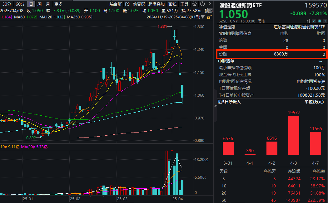 港股反弹，南向资金净买入236亿！港股通创新药ETF(159570)补跌近8%，成交额暴增212%，全天净流入超9200万元！
