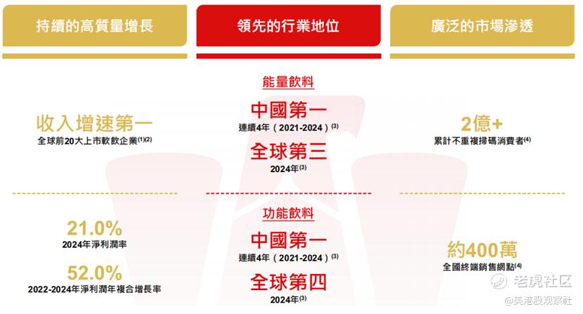 东鹏饮料赴港上市：中国功能饮料市场连续4年第一