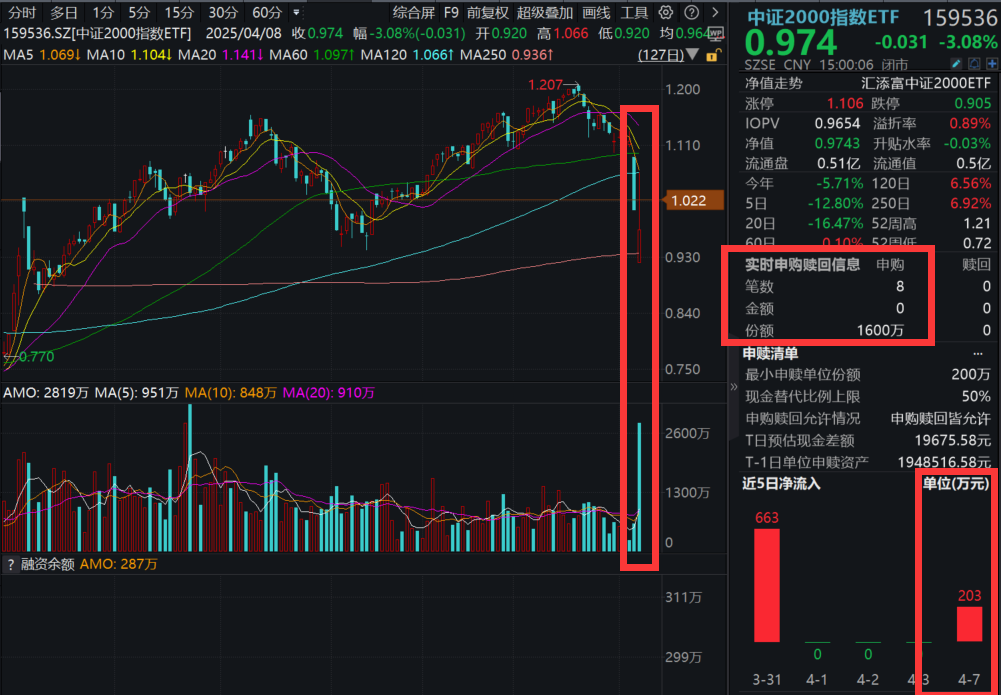 国新、诚通等大资金接连出手！中证2000指数ETF(159536)放量跌超3%，资金无惧回调，连续2日吸金！A股后市怎么看？