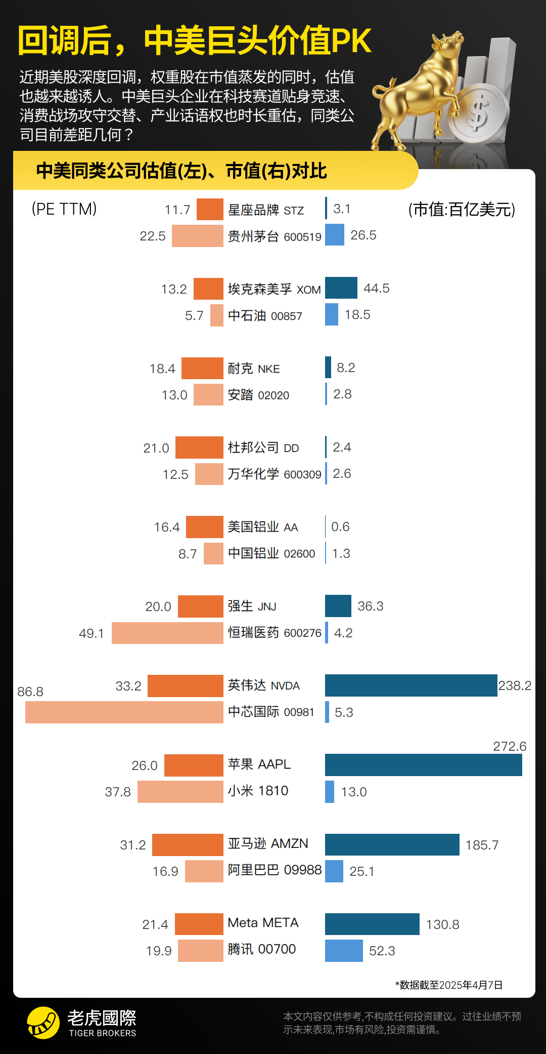 聚焦！4月大跌后中美巨头企业估值与市值的深度对决