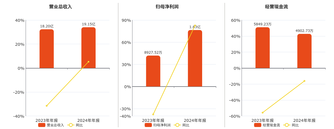 第一医药(600833.SH)：2024年年报净利润为1.63亿元、同比较去年同期上涨82.65%