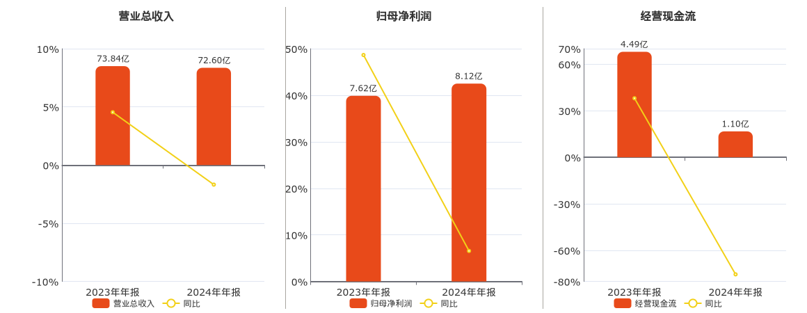 广日股份(600894.SH)：2024年年报净利润为8.12亿元、同比较去年同期上涨6.56%