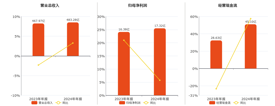 广州发展(600098.SH)：2024年年报净利润为17.32亿元、同比较去年同期上涨5.73%