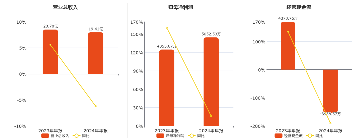 太龙药业(600222.SH)：2024年年报净利润为5052.53万元、同比较去年同期上涨16.00%