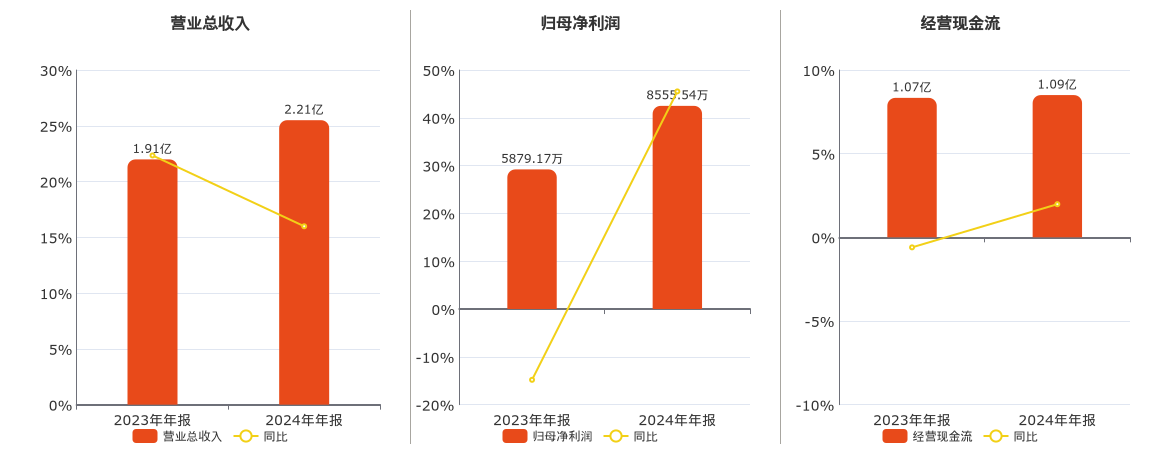 开普检测(003008.SZ)：2024年年报净利润为8555.54万元、同比较去年同期上涨45.52%