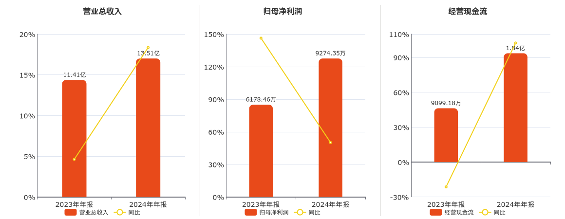 云鼎科技(000409.SZ)：2024年年报净利润为9274.35万元、同比较去年同期上涨50.11%