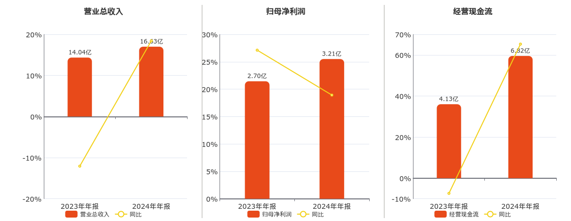 中科环保(301175.SZ)：2024年年报净利润为3.21亿元、同比较去年同期上涨18.92%