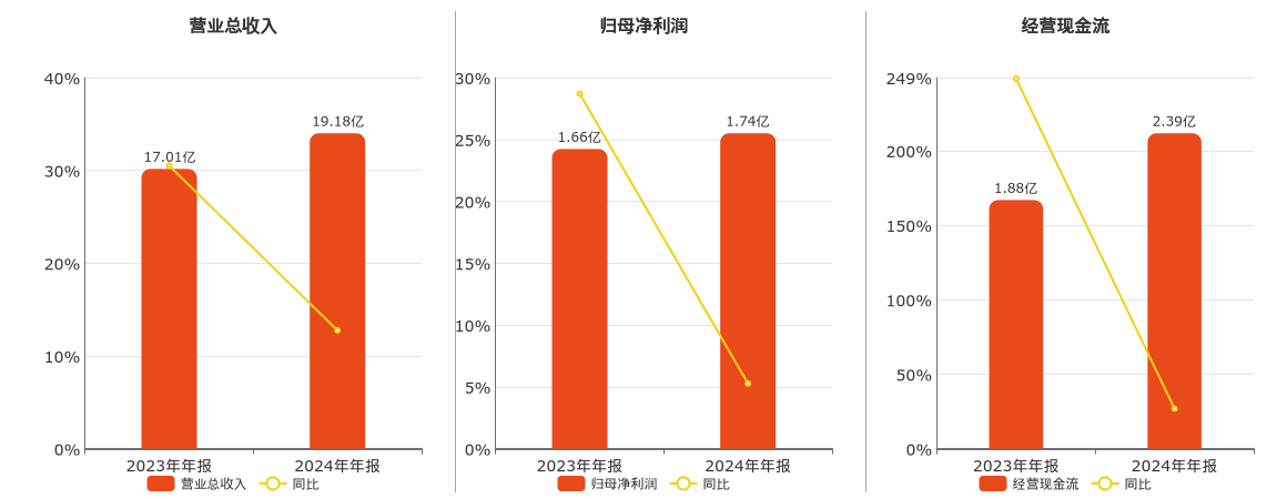 新风光(688663.SH)：2024年年报净利润为1.74亿元、同比较去年同期上涨5.27%