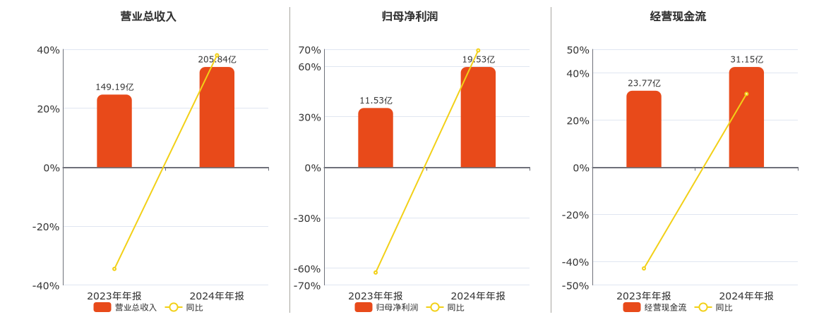 国货航(001391.SZ)：2024年年报净利润为19.53亿元、同比较去年同期上涨69.34%