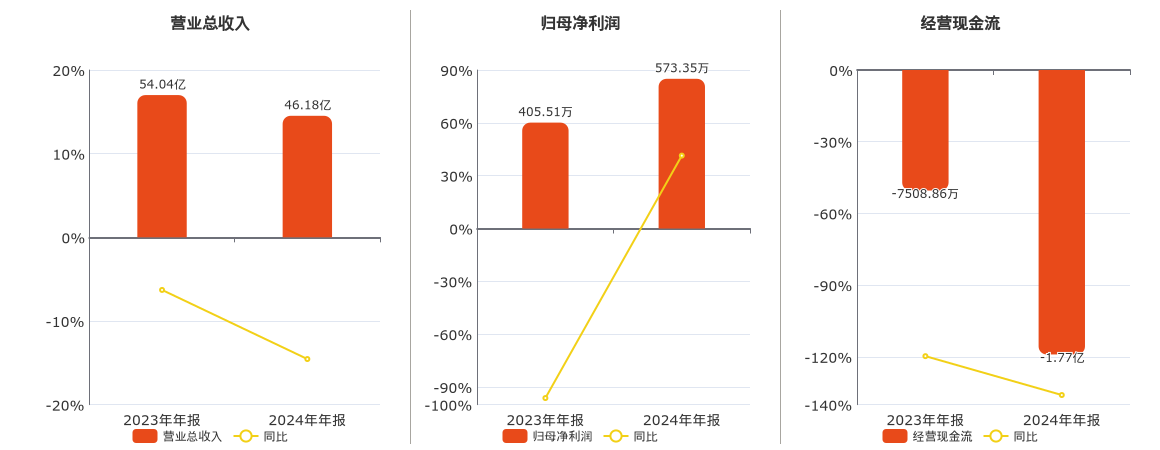 东安动力(600178.SH)：2024年年报净利润为573.35万元、同比较去年同期上涨41.39%