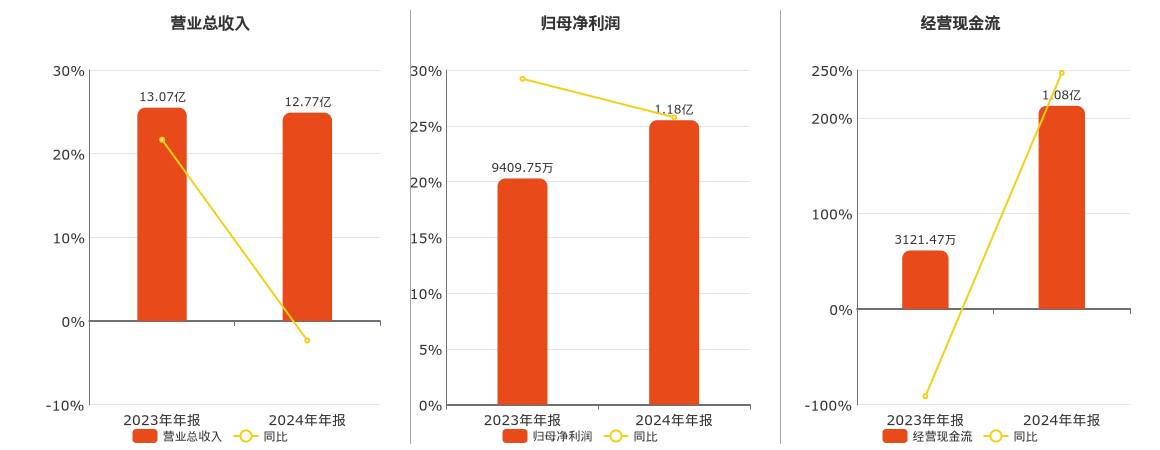 远东传动(002406.SZ)：2024年年报净利润为1.18亿元