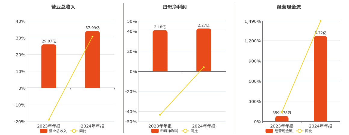 宇通重工(600817.SH)：2024年年报净利润为2.27亿元