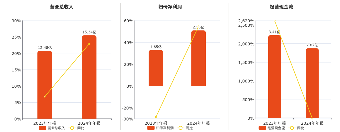 锡装股份(001332.SZ)：2024年年报净利润为2.55亿元
