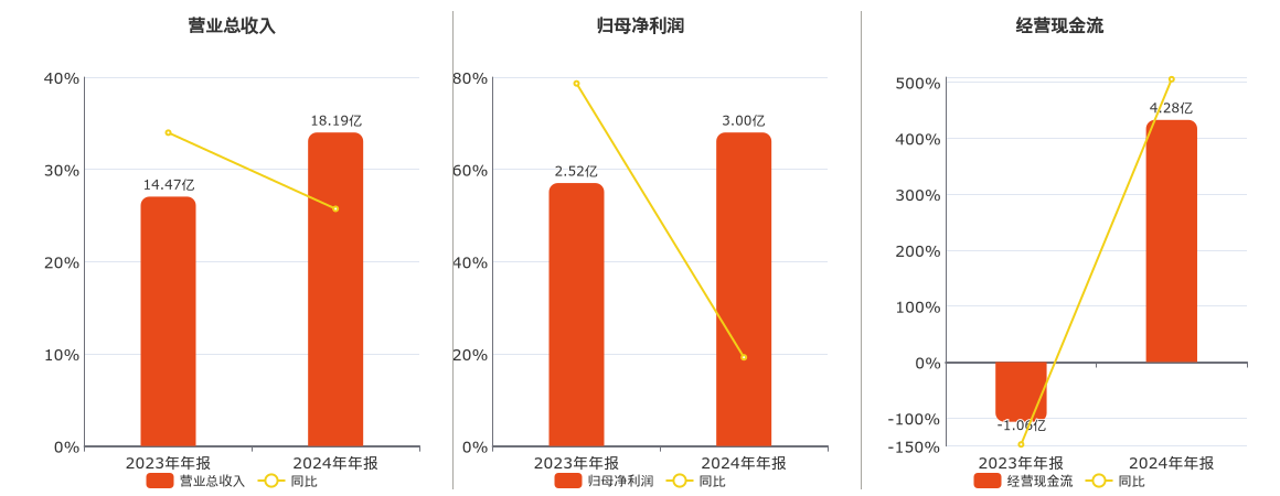 中科蓝讯(688332.SH)：2024年年报净利润为3.00亿元