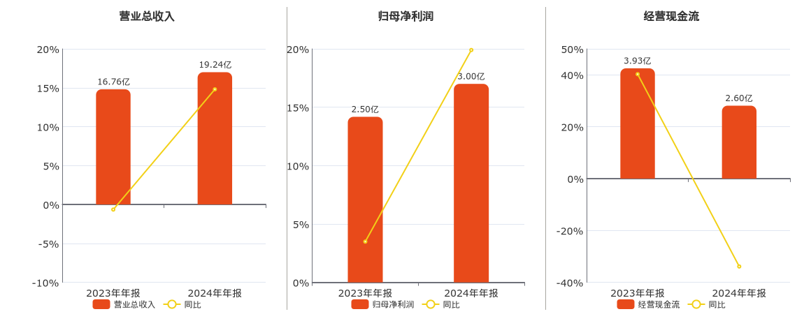 热威股份(603075.SH)：2024年年报净利润为3.00亿元