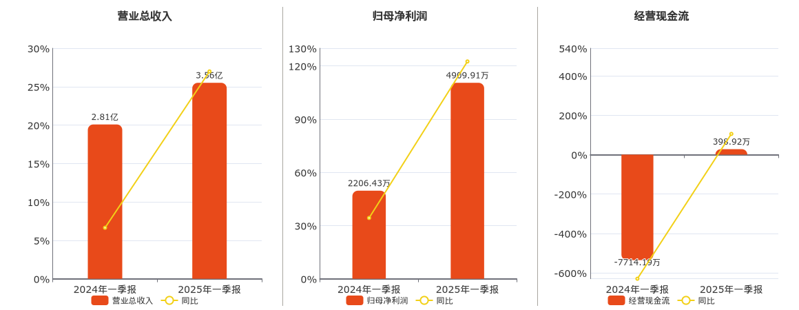 金岭矿业(000655.SZ)：2025年一季报净利润为4909.91万元、同比较去年同期上涨122.53%