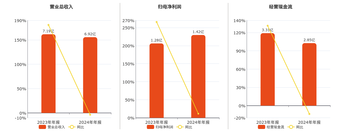 三特索道(002159.SZ)：2024年年报净利润为1.42亿元、同比较去年同期上涨11.34%