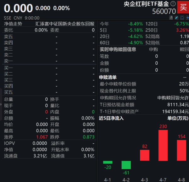 央企增持回购“刷屏”！中字头扛鼎A股，央企红利ETF基金(560070)连续3日获资金增仓！诚通1000亿“子弹”也来了