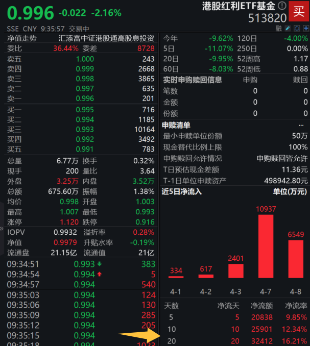 中海油出手，实控人增持！港股红利ETF基金(513820)交投暴增，资金重手揽筹！南向资金聚焦“哑铃策略”