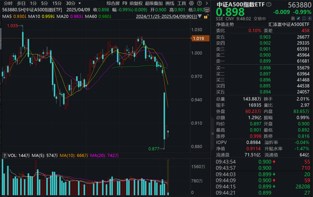 央行、国资、险资接连出手，超级组合拳来了！中证A500指数ETF(563880)开盘交投暴增，后市怎么看？机构分析！