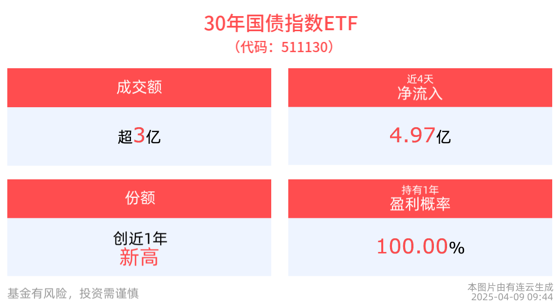 机构：市场风险偏好降低，债券表现相对占优。30年国债指数ETF(511130)上涨22个bp，近4个交易日合计“吸金”近5亿元