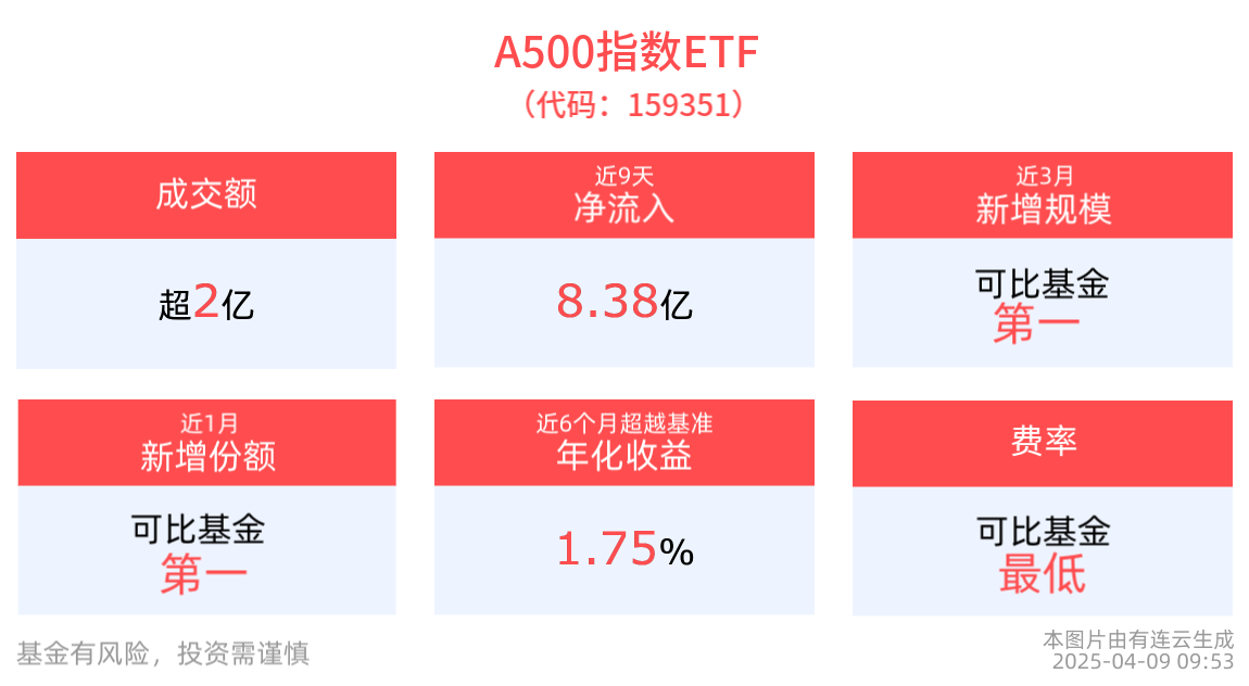 新一轮内需刺激或打开宏观向上弹性空间，A500指数ETF(159351)近9日“吸金”超8亿元