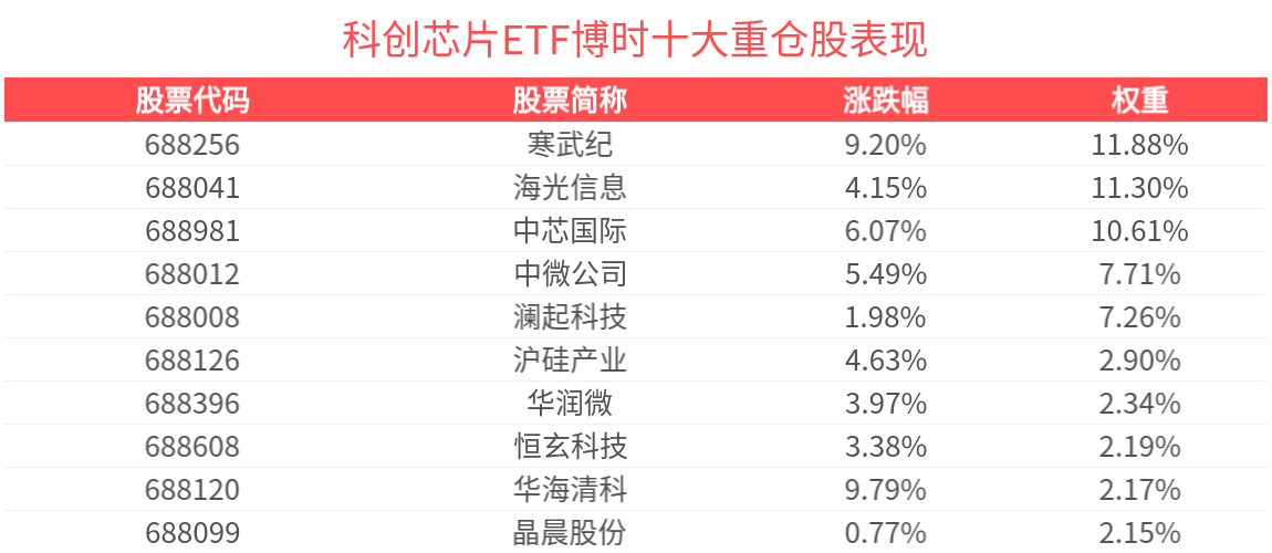机构：半导体国产化进程加速，建议重点关注模拟芯片板块。科创芯片ETF博时(588990)强势反弹涨近6%，芯动联科涨超15%