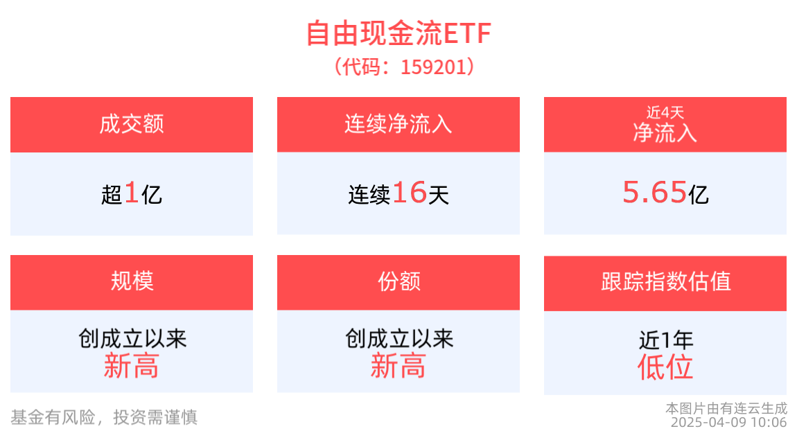 自由现金流ETF(159201)连续16天“吸金”19.85亿元，“中国版平准基金”果断出手