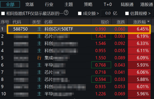 科创芯片爆发！寒武纪涨超10%，科创芯片50ETF(588750)暴涨超6%，领涨全市场！芯片板块狂飙，什么情况？