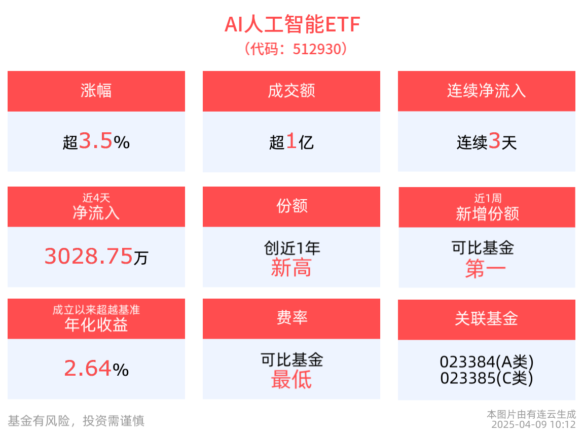 AI人工智能ETF(512930)盘中上涨3.59%，消费电子ETF(561600)近1周新增份额居同类第一，持续推进“人工智能+标准化”