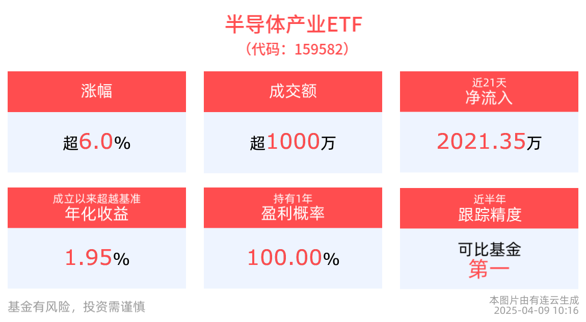 半导体产业链爆发，半导体产业ETF(159582)大涨超6%，华海清科涨超11%