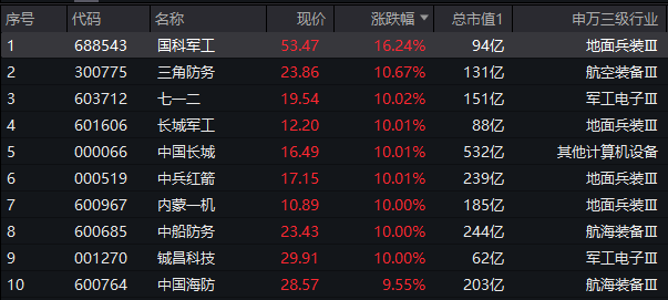 业绩预增10倍，中船防务涨停！国科军工冲击20CM！国防军工逆市爆发涨停潮，512810飙涨5%