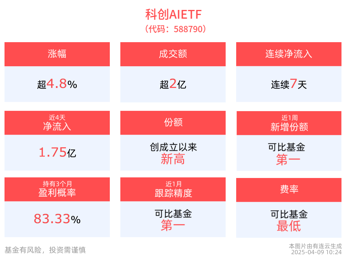 AI产业前景广阔，科创AIETF(588790)上涨4.87%，复旦微电、寒武纪涨超11%