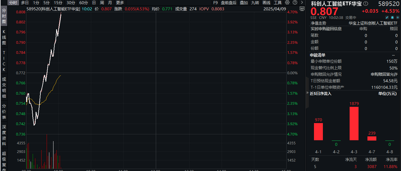 直线拉升！还得是国产化替代！半导体领衔上攻，科创人工智能ETF华宝（589520）盘中飙涨超4.5%