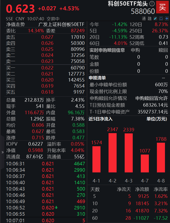 V型反弹涨超5%！科创50ETF龙头(588060)彰显高弹性特质，近20日累计“吸金”逾4亿元