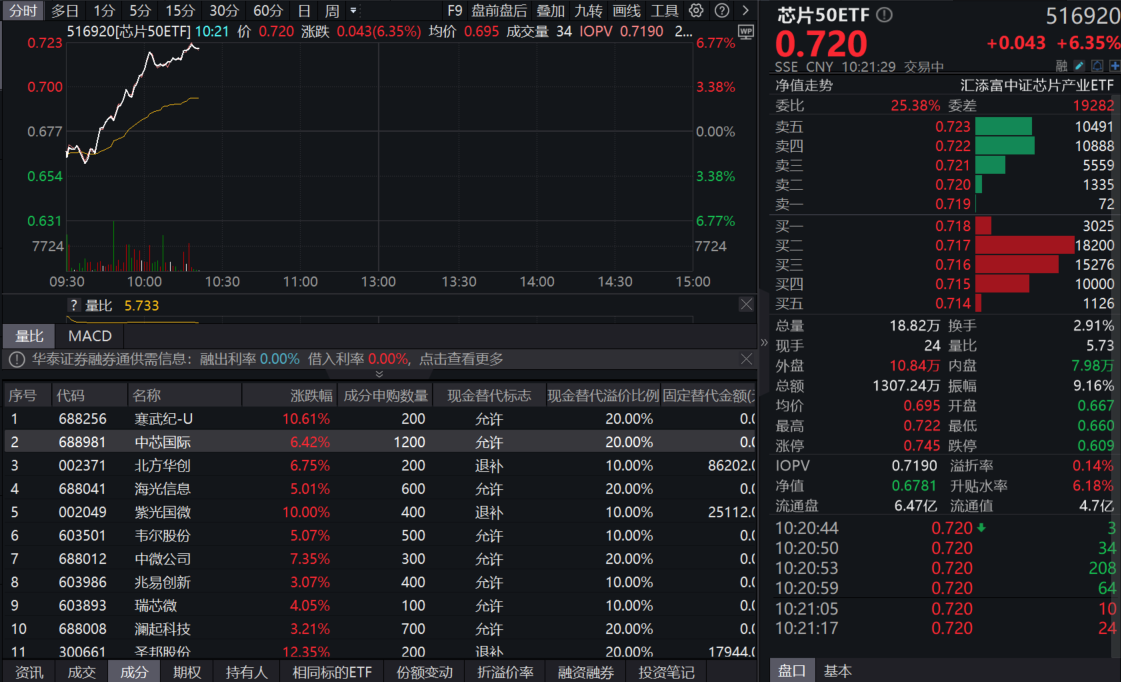 半导体爆发！寒武纪涨超10%，中芯国际涨超6%，最低费率的芯片50ETF(516920)大涨超6%！