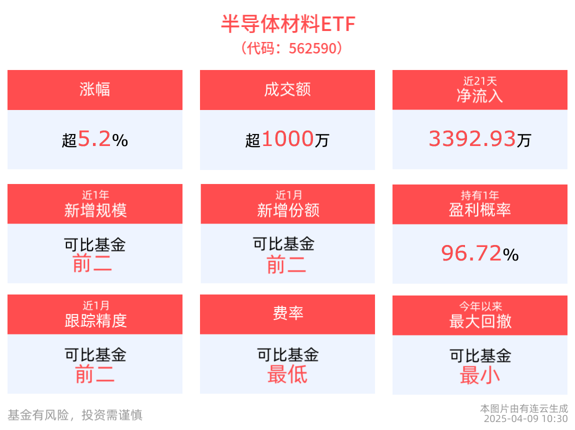 涨超5.2%，半导体材料ETF(562590)近21个交易日净流入3392.93万元
