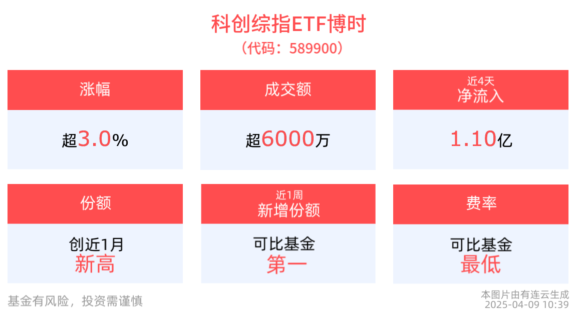 中国AI产业快速发展，科创综指ETF博时(589900)涨超3%，最新资金净流入超亿元