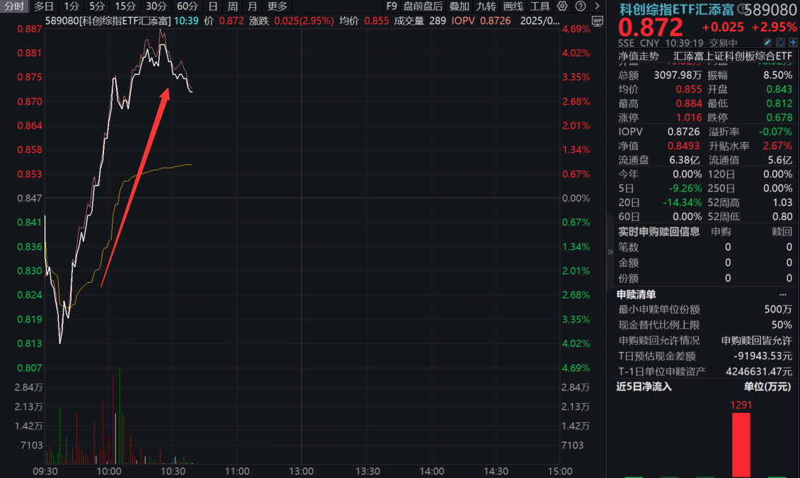 科创板继续狂飙！寒武纪暴涨超9%，科创综指ETF汇添富(589080)放量劲升大涨3%！当下科技创新是破局关键！