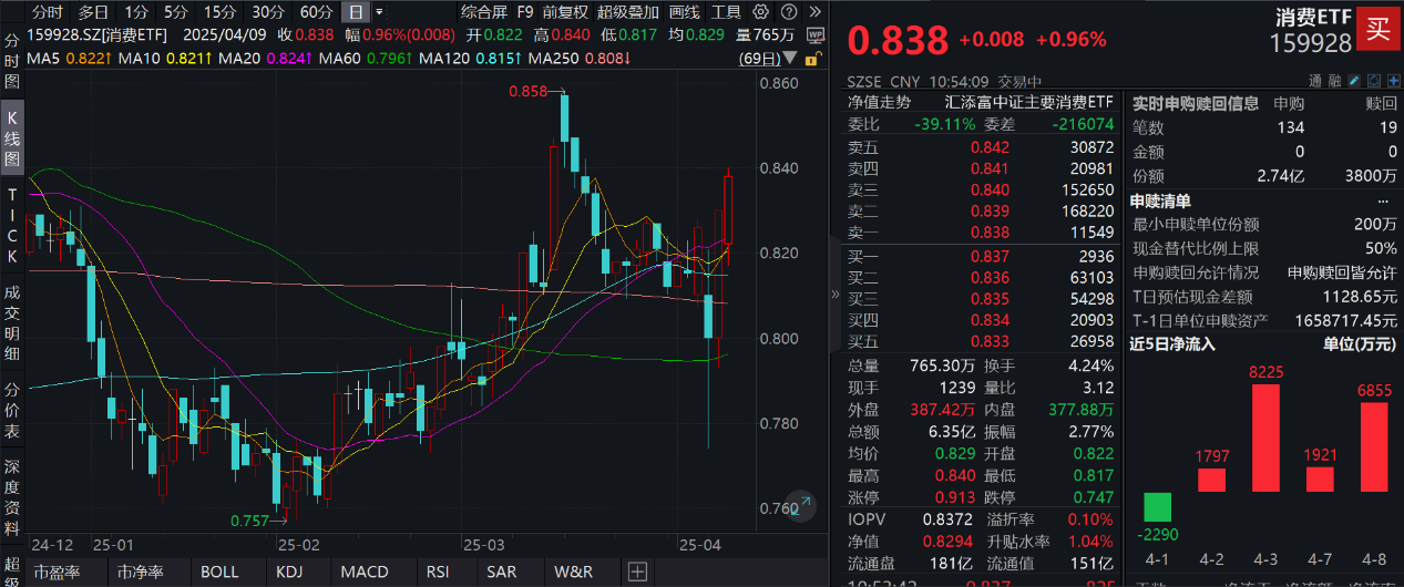 关税“避风港”？北大荒连续三个涨停，牧原股份绩后大涨！消费ETF(159928)探底回升成交爆量，盘中获巨额净申购2.36亿份！