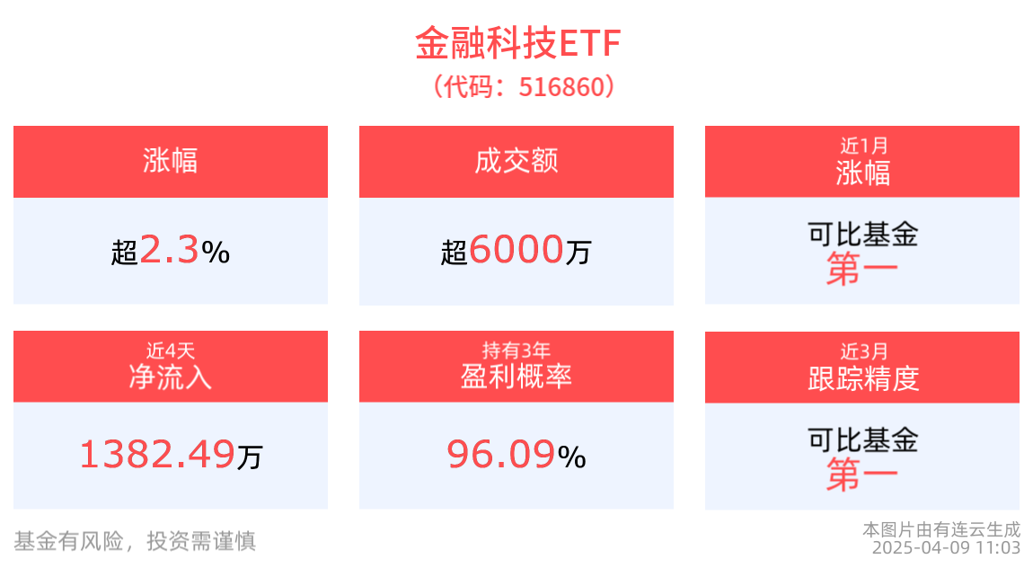 机构：公共数据授权运营或进入落地阶段，金融科技ETF(516860)上涨2.33%，艾融软件涨超15%