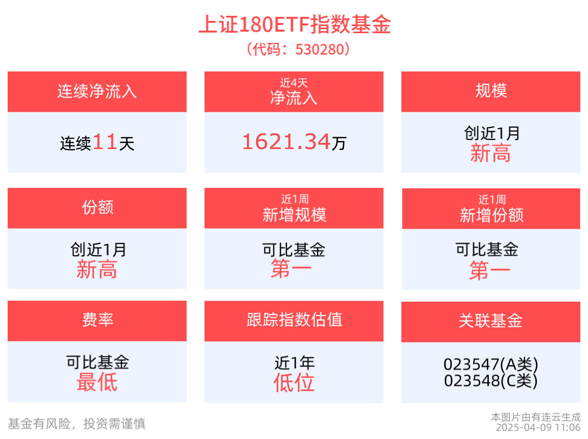 资金持续布局！自带杠铃型配置的上证180ETF指数基金(530280)近11个交易日合计“吸金”超5100万元