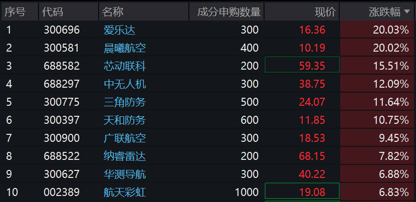 通用航空ETF(159378)受益军工股回暖，叠加自主可控逻辑强化！爱乐达、晨曦航空涨停