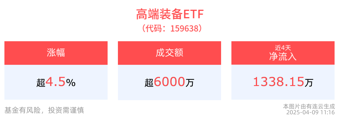 低空经济蓄势待发，高端装备ETF(159638)上涨4.50%