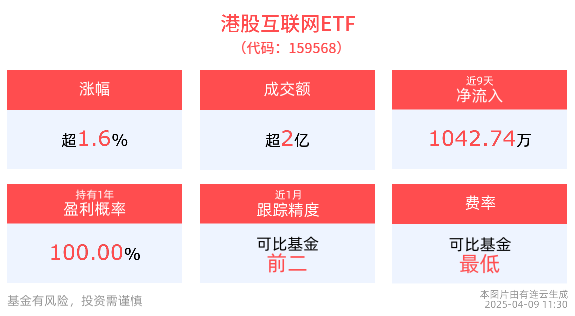 机构：技术突破驱动的科技行情往往持续数年。港股互联网ETF(159568)上涨1.61%，小米集团-W领涨