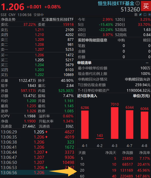半日净买入超150亿，南向资金聚焦科技！恒生科技ETF基金(513260)交投放量，融资余额再创新高！机构：二季度调整不改变港股此轮牛市逻辑