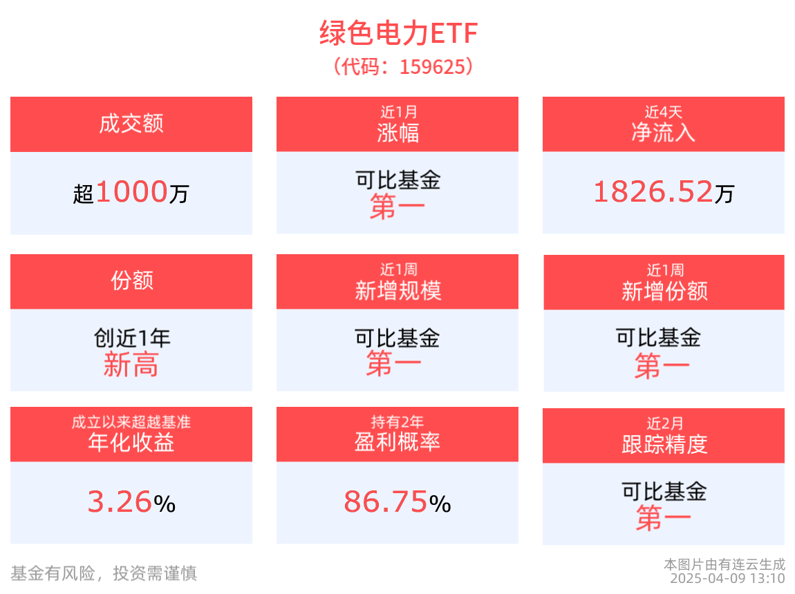 可再生能源新增装机容量连续22年刷新纪录，绿色电力ETF(159625)最新份额创近1年新高！