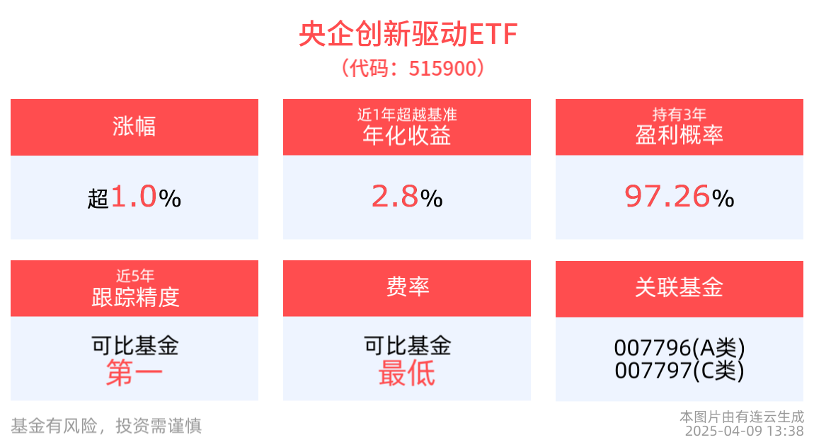 机构：深海科技具备投资潜力，央企创新驱动ETF(515900)涨超1%，中国海防、内蒙一机、中船防务涨停
