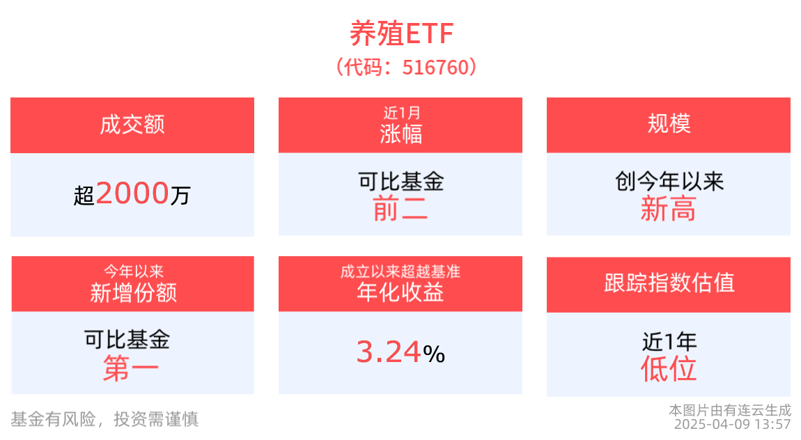 养殖ETF(516760)最新规模创年内新高，今年以来新增份额居同类第一，机构：农业板块成为“关税风暴”下的“避风港”