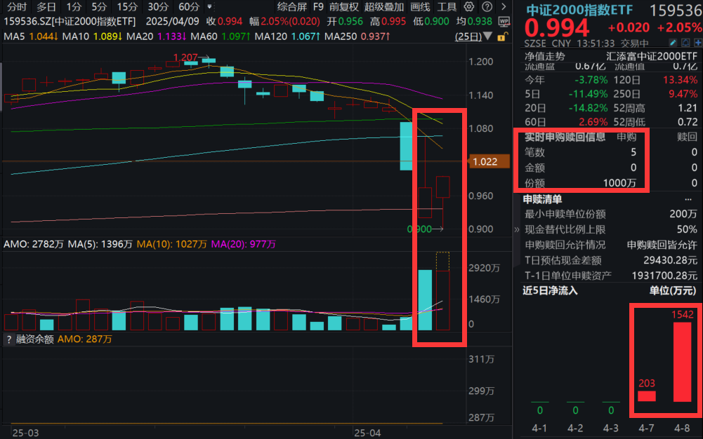全面反弹！超4400股上涨，中证2000指数ETF(159536)深V大涨超2%，资金连续3日增仓！A股已到“击球区”？机构分析！